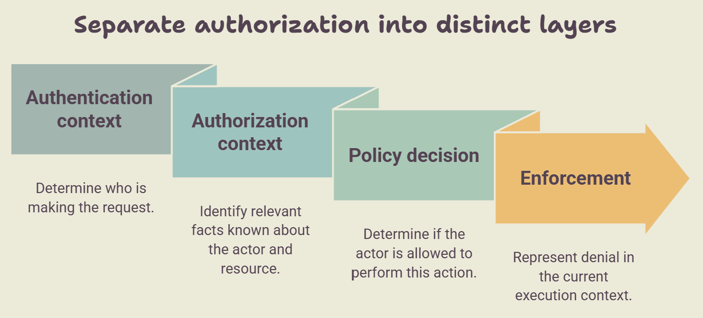 Structuring Authorization: Authentication, Context, Policy, and Enforcement
