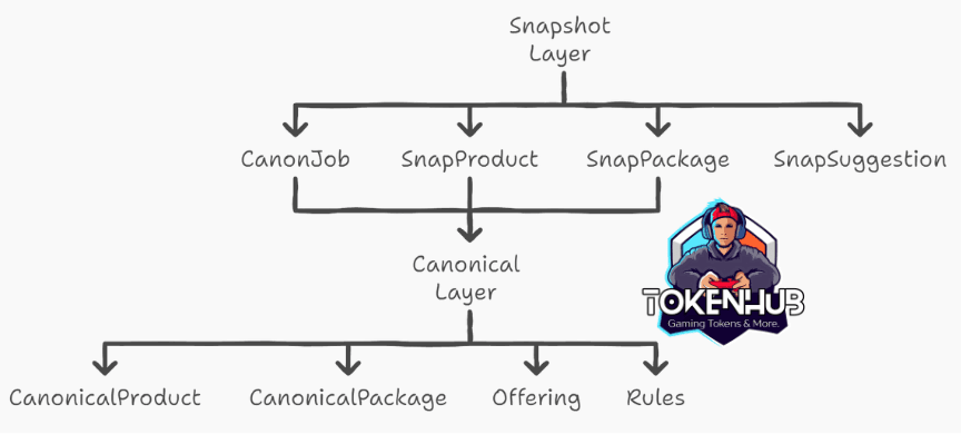 TokenHub by FNB Solutions: Canonicalizing Digital Product Feeds at Scale